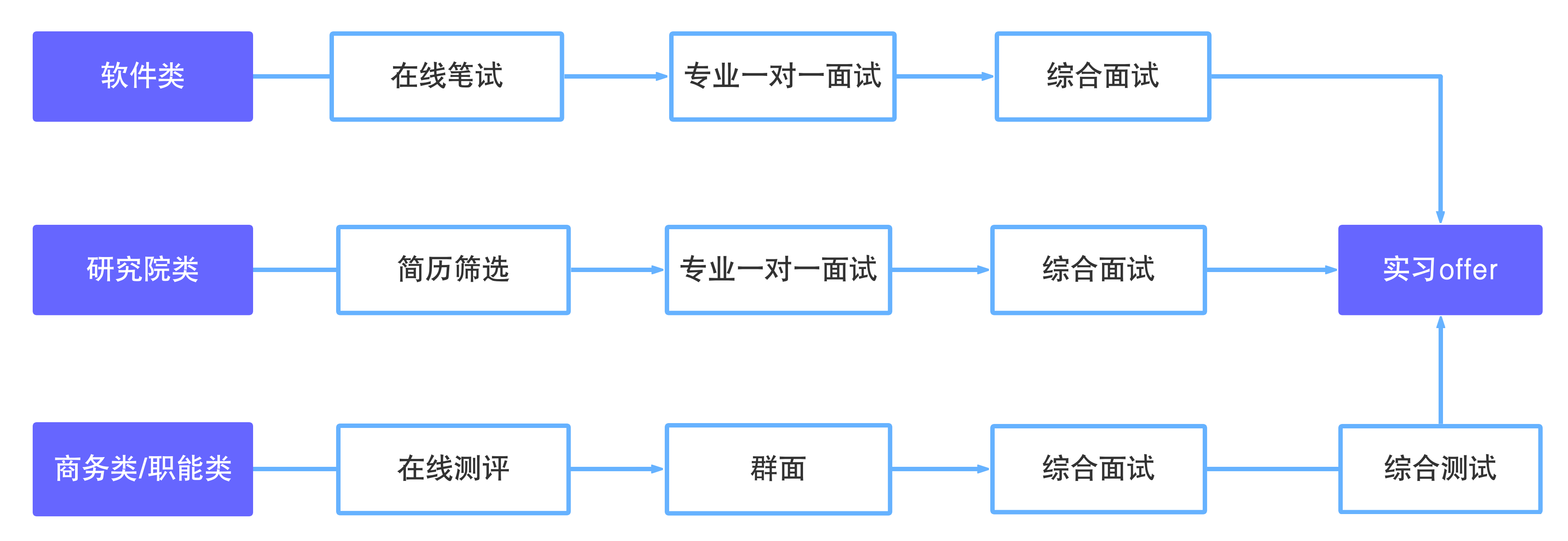 流程图